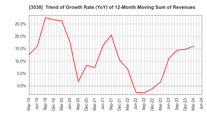 3538 WILLPLUS Holdings Corporation: Trend of Growth Rate (YoY) of 12-Month Moving Sum of Revenues