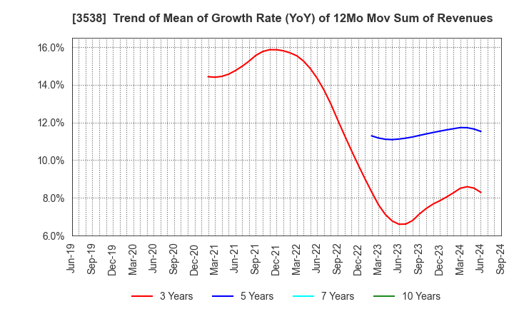 3538 WILLPLUS Holdings Corporation: Trend of Mean of Growth Rate (YoY) of 12Mo Mov Sum of Revenues