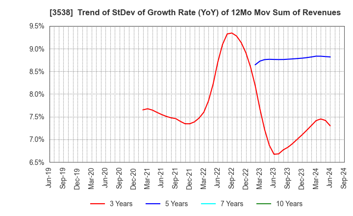 3538 WILLPLUS Holdings Corporation: Trend of StDev of Growth Rate (YoY) of 12Mo Mov Sum of Revenues