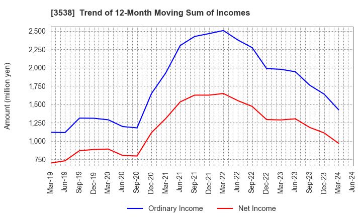 3538 WILLPLUS Holdings Corporation: Trend of 12-Month Moving Sum of Incomes