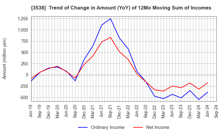 3538 WILLPLUS Holdings Corporation: Trend of Change in Amount (YoY) of 12Mo Moving Sum of Incomes