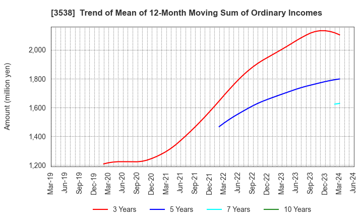 3538 WILLPLUS Holdings Corporation: Trend of Mean of 12-Month Moving Sum of Ordinary Incomes