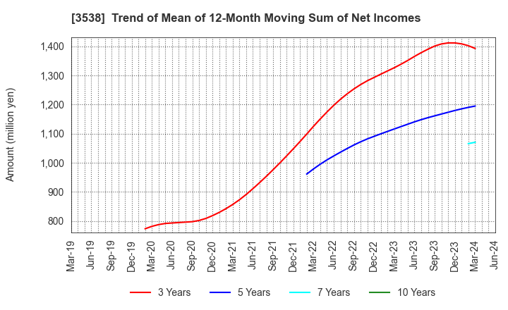 3538 WILLPLUS Holdings Corporation: Trend of Mean of 12-Month Moving Sum of Net Incomes