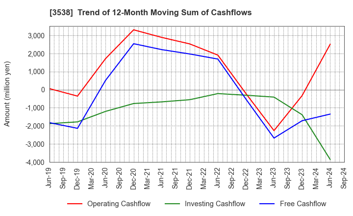 3538 WILLPLUS Holdings Corporation: Trend of 12-Month Moving Sum of Cashflows