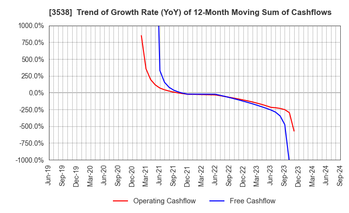 3538 WILLPLUS Holdings Corporation: Trend of Growth Rate (YoY) of 12-Month Moving Sum of Cashflows