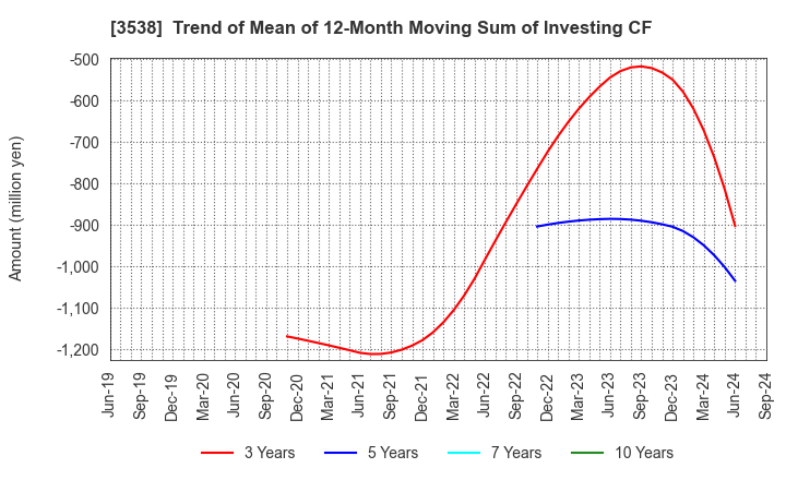 3538 WILLPLUS Holdings Corporation: Trend of Mean of 12-Month Moving Sum of Investing CF