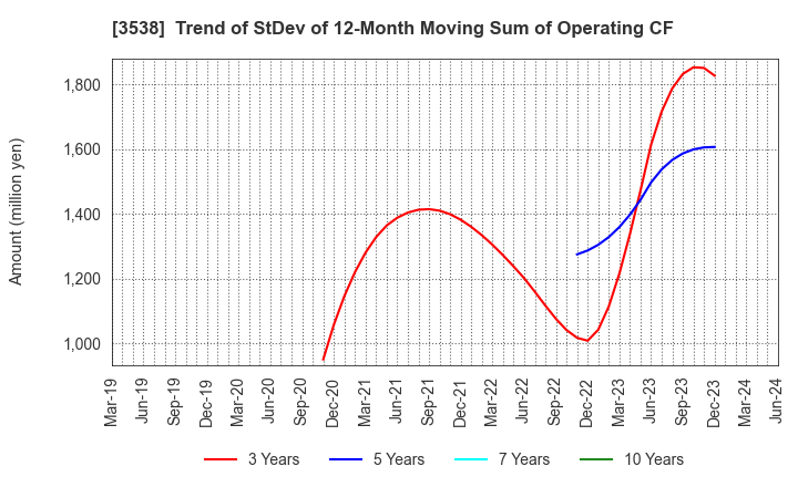 3538 WILLPLUS Holdings Corporation: Trend of StDev of 12-Month Moving Sum of Operating CF