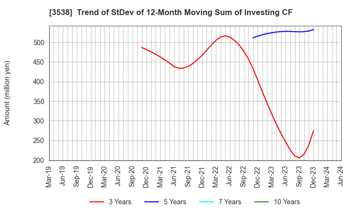 3538 WILLPLUS Holdings Corporation: Trend of StDev of 12-Month Moving Sum of Investing CF