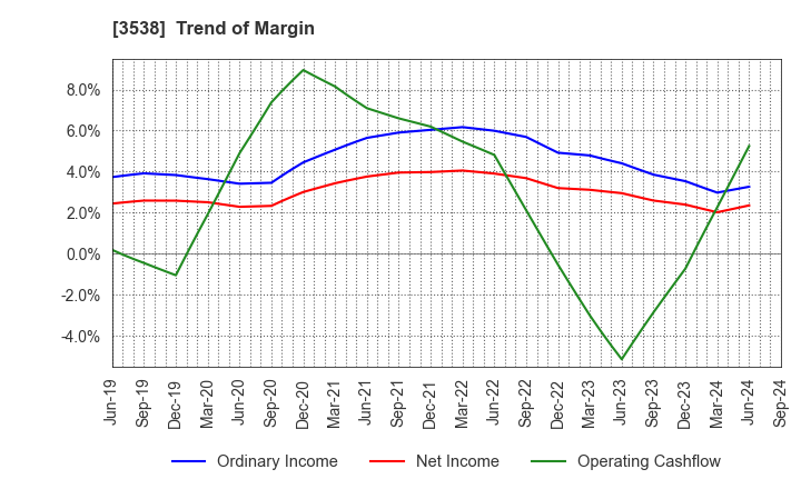 3538 WILLPLUS Holdings Corporation: Trend of Margin