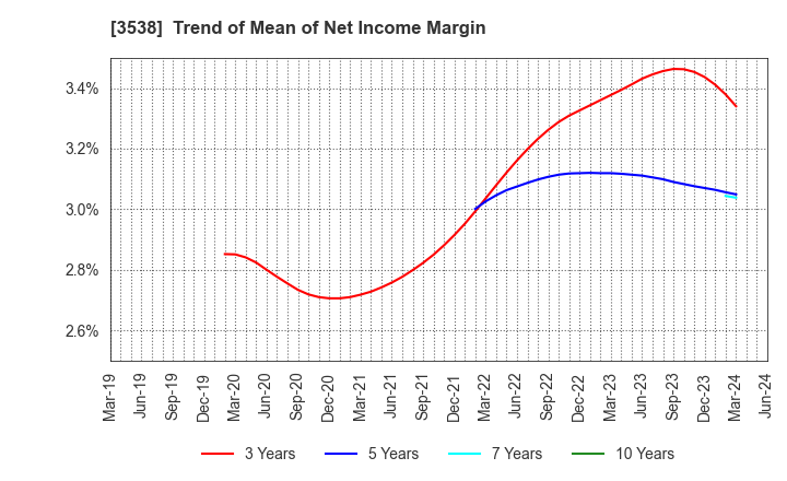 3538 WILLPLUS Holdings Corporation: Trend of Mean of Net Income Margin