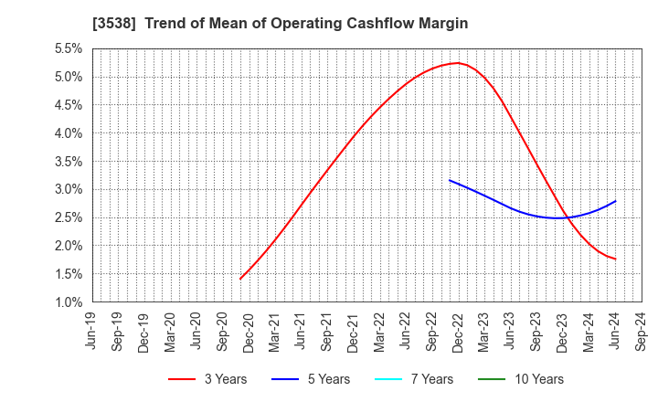 3538 WILLPLUS Holdings Corporation: Trend of Mean of Operating Cashflow Margin