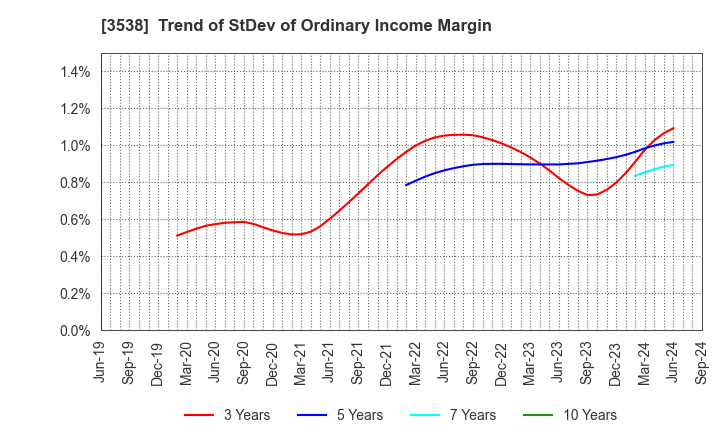 3538 WILLPLUS Holdings Corporation: Trend of StDev of Ordinary Income Margin