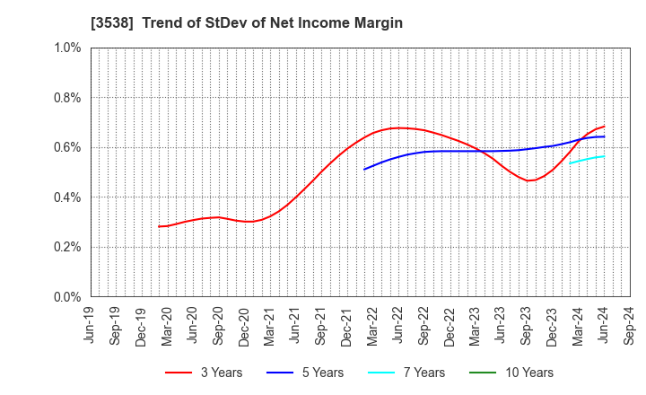 3538 WILLPLUS Holdings Corporation: Trend of StDev of Net Income Margin