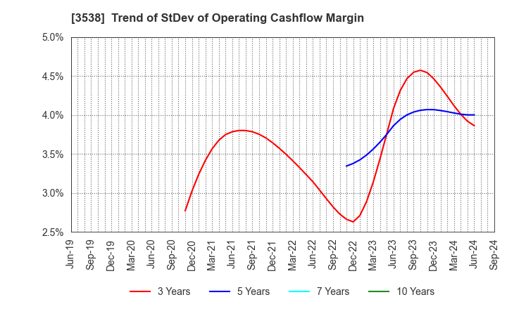 3538 WILLPLUS Holdings Corporation: Trend of StDev of Operating Cashflow Margin