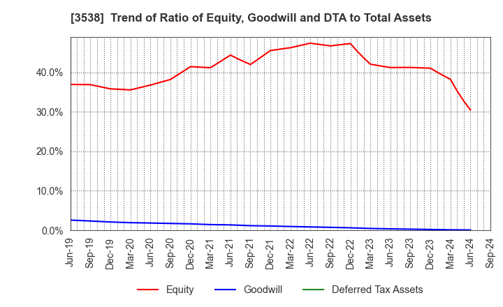 3538 WILLPLUS Holdings Corporation: Trend of Ratio of Equity, Goodwill and DTA to Total Assets