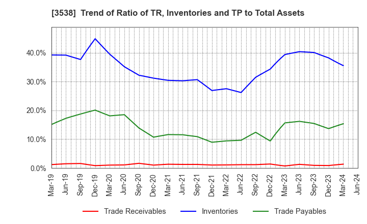 3538 WILLPLUS Holdings Corporation: Trend of Ratio of TR, Inventories and TP to Total Assets