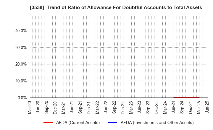 3538 WILLPLUS Holdings Corporation: Trend of Ratio of Allowance For Doubtful Accounts to Total Assets