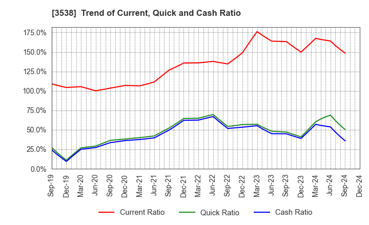 3538 WILLPLUS Holdings Corporation: Trend of Current, Quick and Cash Ratio