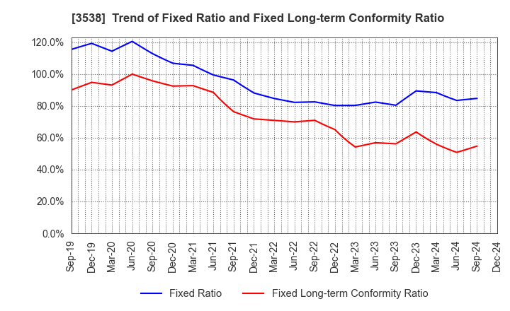 3538 WILLPLUS Holdings Corporation: Trend of Fixed Ratio and Fixed Long-term Conformity Ratio