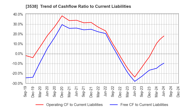 3538 WILLPLUS Holdings Corporation: Trend of Cashflow Ratio to Current Liabilities