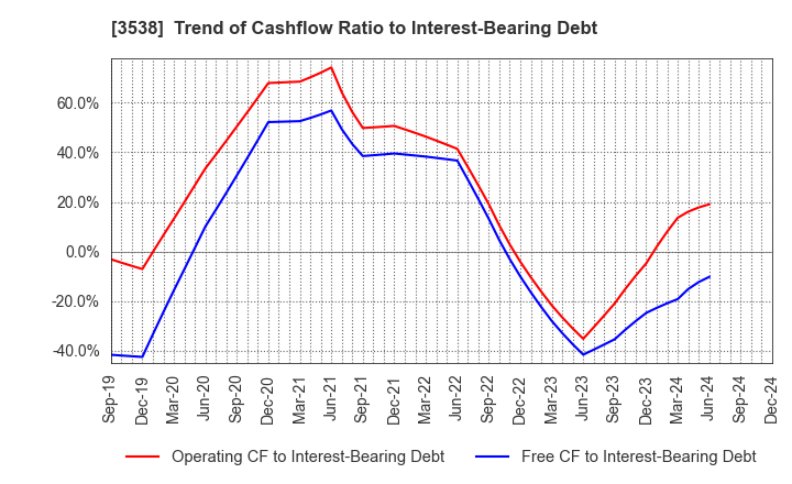 3538 WILLPLUS Holdings Corporation: Trend of Cashflow Ratio to Interest-Bearing Debt