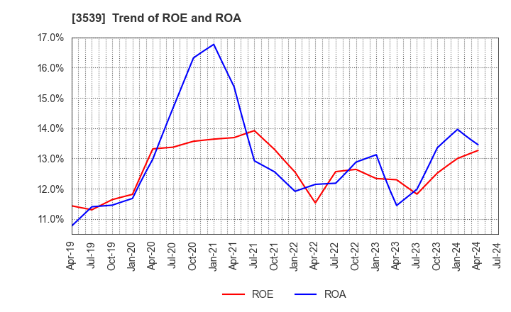 3539 JM HOLDINGS CO.,LTD.: Trend of ROE and ROA