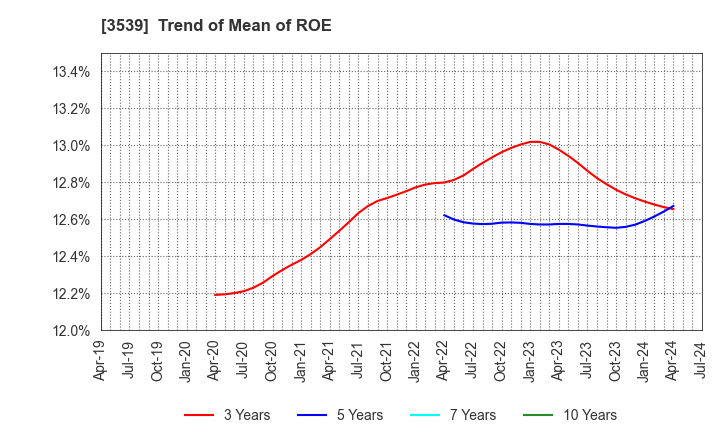 3539 JM HOLDINGS CO.,LTD.: Trend of Mean of ROE