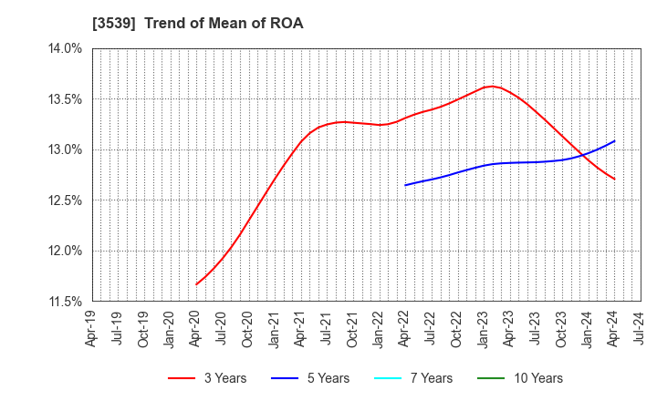 3539 JM HOLDINGS CO.,LTD.: Trend of Mean of ROA