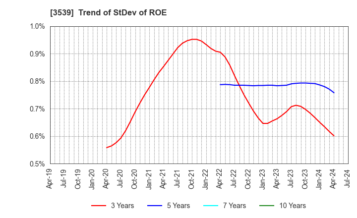 3539 JM HOLDINGS CO.,LTD.: Trend of StDev of ROE