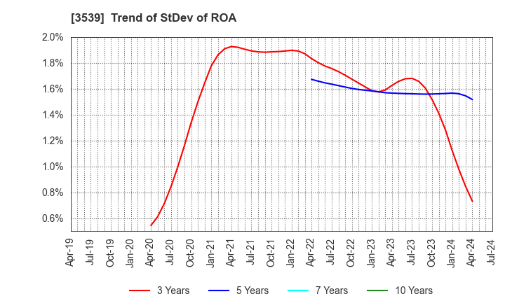 3539 JM HOLDINGS CO.,LTD.: Trend of StDev of ROA