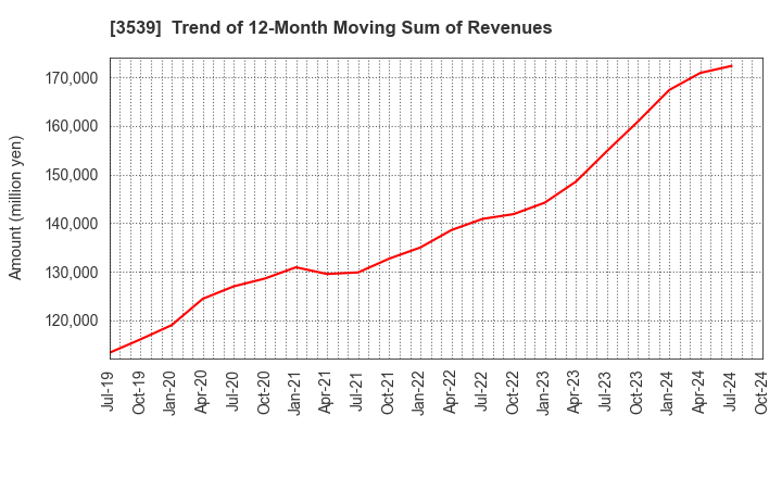 3539 JM HOLDINGS CO.,LTD.: Trend of 12-Month Moving Sum of Revenues