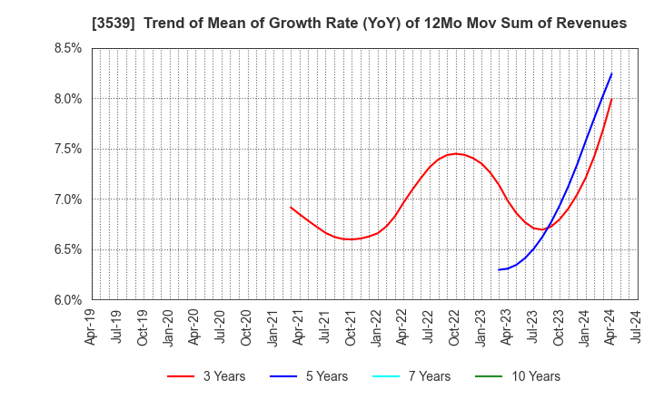 3539 JM HOLDINGS CO.,LTD.: Trend of Mean of Growth Rate (YoY) of 12Mo Mov Sum of Revenues