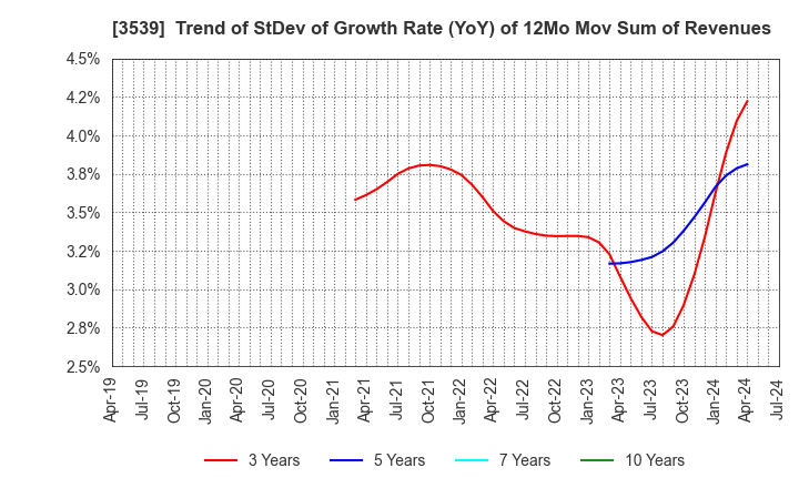 3539 JM HOLDINGS CO.,LTD.: Trend of StDev of Growth Rate (YoY) of 12Mo Mov Sum of Revenues