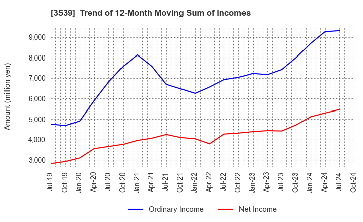 3539 JM HOLDINGS CO.,LTD.: Trend of 12-Month Moving Sum of Incomes