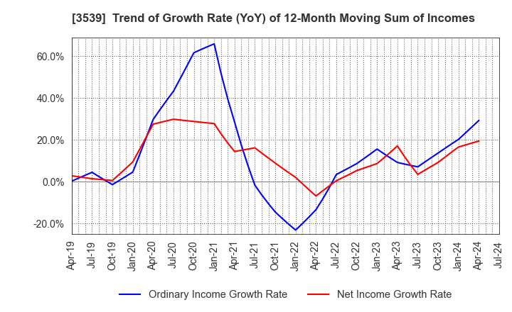 3539 JM HOLDINGS CO.,LTD.: Trend of Growth Rate (YoY) of 12-Month Moving Sum of Incomes