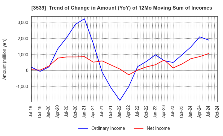 3539 JM HOLDINGS CO.,LTD.: Trend of Change in Amount (YoY) of 12Mo Moving Sum of Incomes