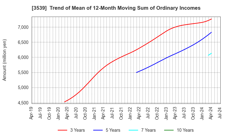 3539 JM HOLDINGS CO.,LTD.: Trend of Mean of 12-Month Moving Sum of Ordinary Incomes