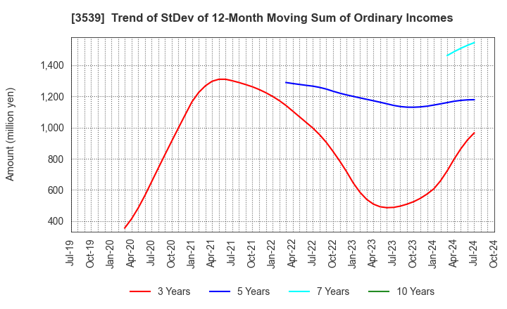 3539 JM HOLDINGS CO.,LTD.: Trend of StDev of 12-Month Moving Sum of Ordinary Incomes