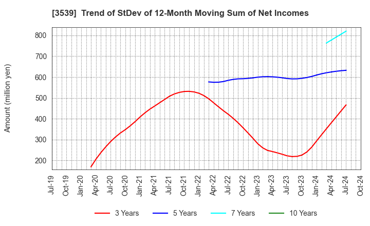 3539 JM HOLDINGS CO.,LTD.: Trend of StDev of 12-Month Moving Sum of Net Incomes