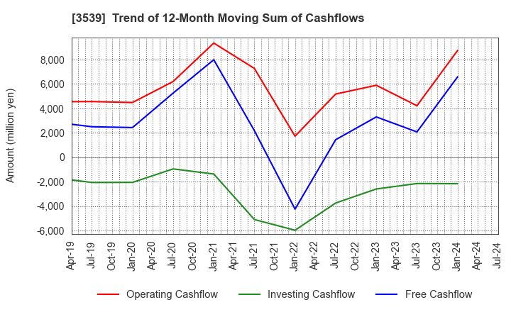 3539 JM HOLDINGS CO.,LTD.: Trend of 12-Month Moving Sum of Cashflows