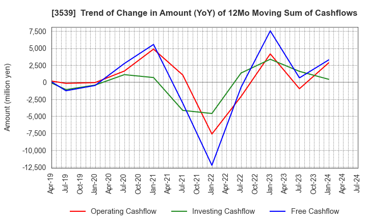 3539 JM HOLDINGS CO.,LTD.: Trend of Change in Amount (YoY) of 12Mo Moving Sum of Cashflows