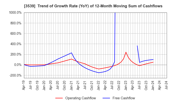 3539 JM HOLDINGS CO.,LTD.: Trend of Growth Rate (YoY) of 12-Month Moving Sum of Cashflows
