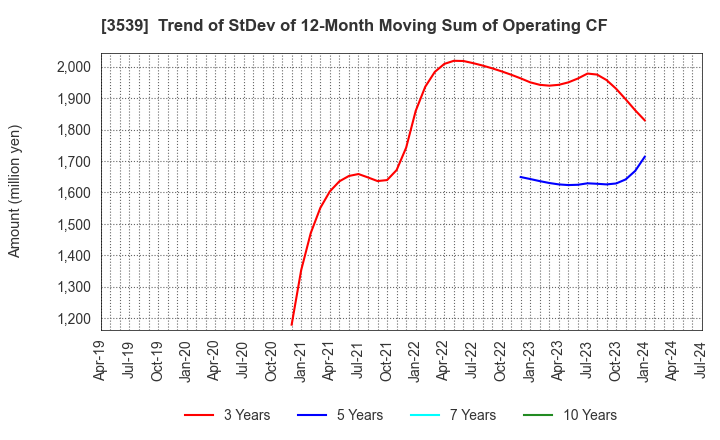 3539 JM HOLDINGS CO.,LTD.: Trend of StDev of 12-Month Moving Sum of Operating CF