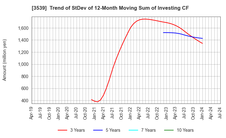 3539 JM HOLDINGS CO.,LTD.: Trend of StDev of 12-Month Moving Sum of Investing CF