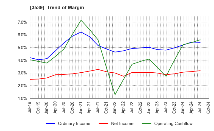 3539 JM HOLDINGS CO.,LTD.: Trend of Margin