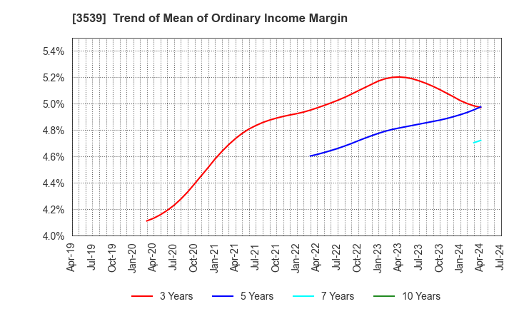 3539 JM HOLDINGS CO.,LTD.: Trend of Mean of Ordinary Income Margin