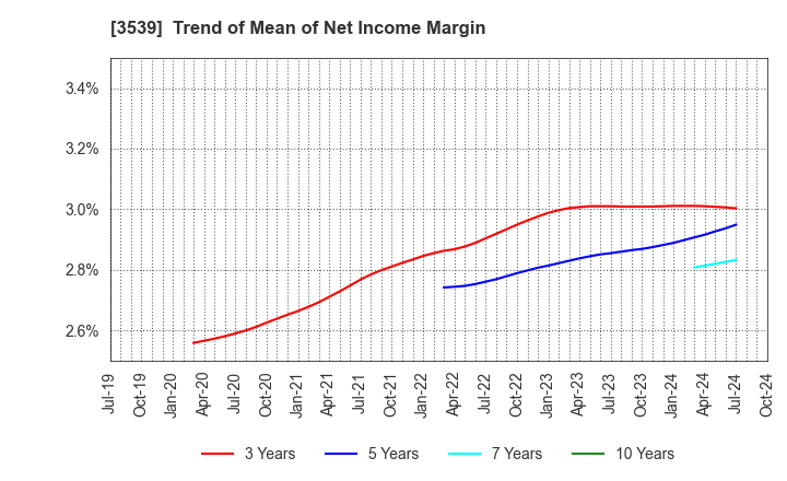 3539 JM HOLDINGS CO.,LTD.: Trend of Mean of Net Income Margin