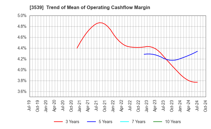 3539 JM HOLDINGS CO.,LTD.: Trend of Mean of Operating Cashflow Margin