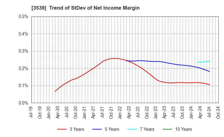 3539 JM HOLDINGS CO.,LTD.: Trend of StDev of Net Income Margin