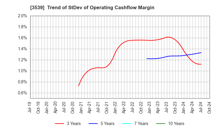 3539 JM HOLDINGS CO.,LTD.: Trend of StDev of Operating Cashflow Margin